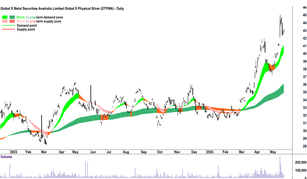 Global X Physical Silver ETF (ASX-ETPMAG) chart 27 May 2024