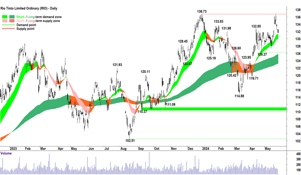 Rio Tinto (ASX-RIO) chart 27 May 2024