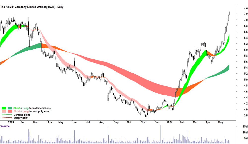 A2 Milk Co (ASX-A2M) chart 27 May 2024