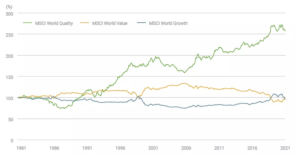MSCI Quality vs MSCI World