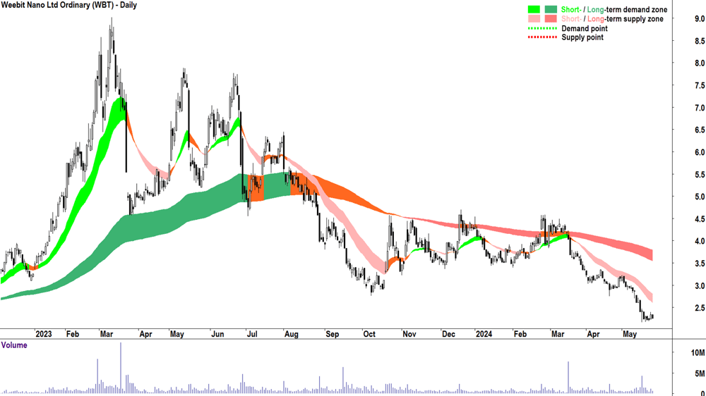 Weebit Nano (ASX-WBT) chart 24 May 2024