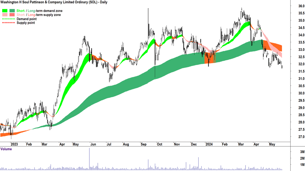 Washington H Soul Pattinson & Company (ASX-SOL) chart 24 May 2024