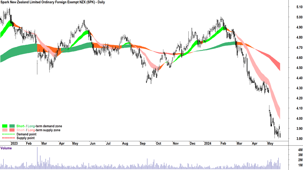 Spark New Zealand (ASX-SPK) chart 24 May 2024