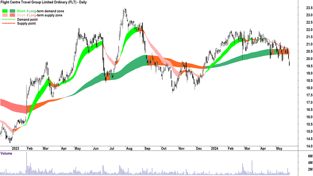 Flight Centre Travel Group (ASX-FLT) chart 24 May 2024