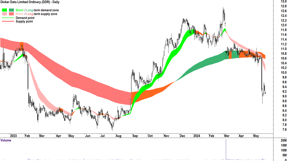 Dicker Data (ASX-DDR) chart 24 May 2024