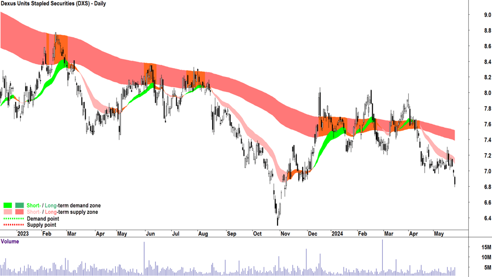 Dexus (ASX-DXS) chart 24 May 2024