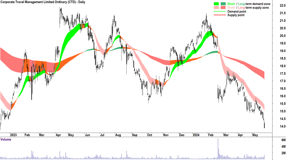 Corporate Travel Management (ASX-CTD) chart 24 May 2024