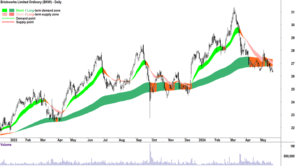 Brickworks (ASX-BKW) chart 24 May 2024