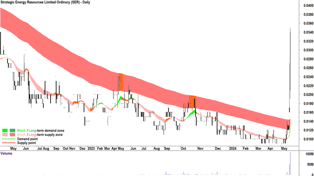 Strategic Energy Resources (ASX-SER) chart 24 May 2024