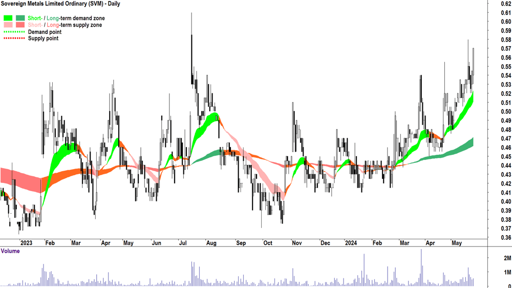 Sovereign Metals (ASX-SVM) chart 24 May 2024
