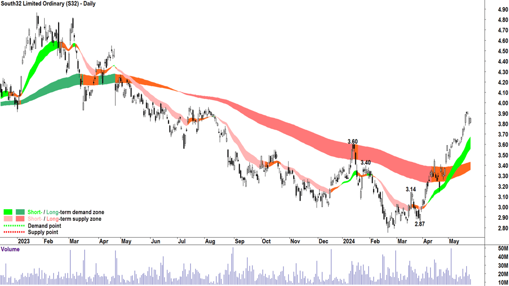 South32 (ASX-S32) chart 24 May 2024