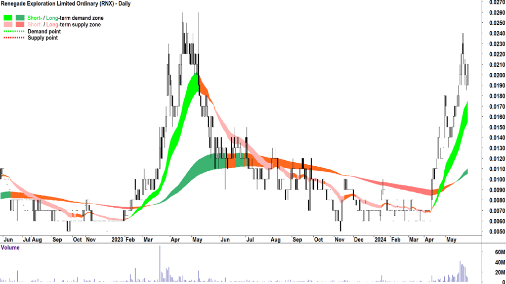 Renegade Exploration (ASX-RNX) chart 24 May 2024
