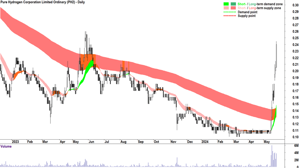 Pure Hydrogen Corporation (ASX-PH2) chart 24 May 2024