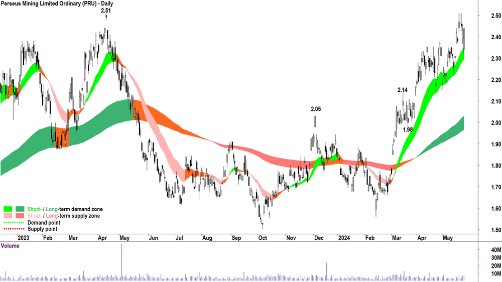Perseus Mining (ASX-PRU) chart 24 May 2024