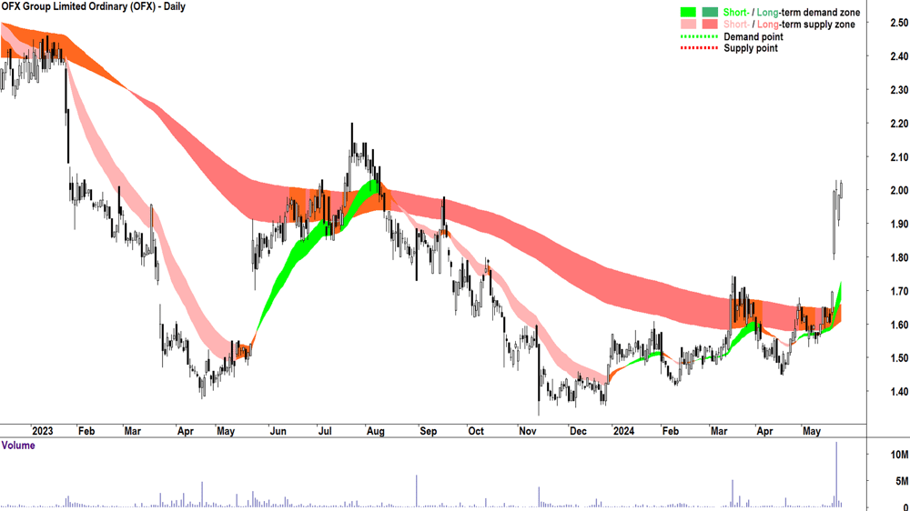 OFX Group (ASX-OFX) chart 24 May 2024