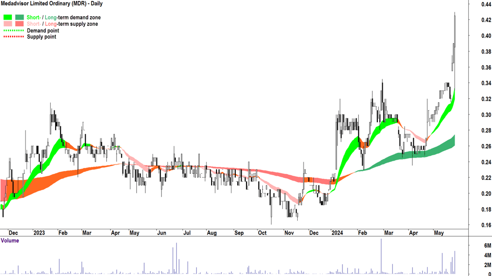 Medadvisor (ASX-MDR) chart 24 May 2024