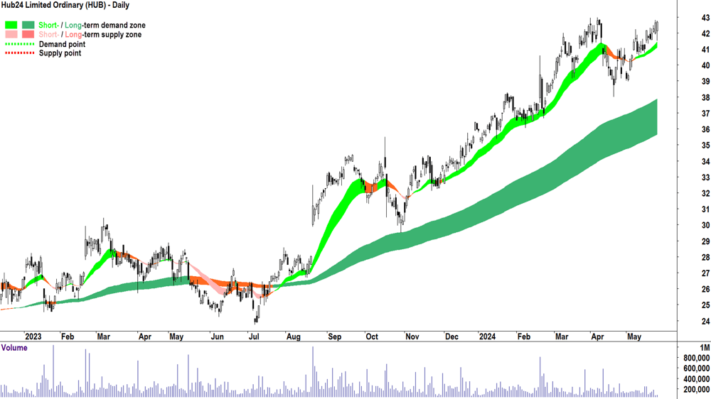 Hub24 (ASX-HUB) chart 24 May 2024