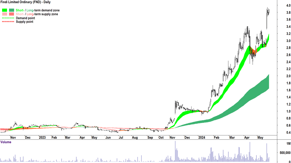 Findi (ASX-FND) chart 24 May 2024