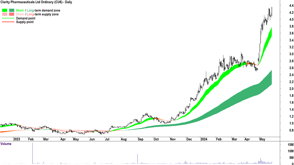 Clarity Pharmaceuticals (ASX-CU6) chart 24 May 2024