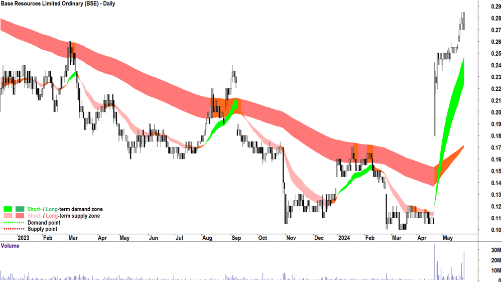 Base Resources (ASX-BSE) chart 24 May 2024