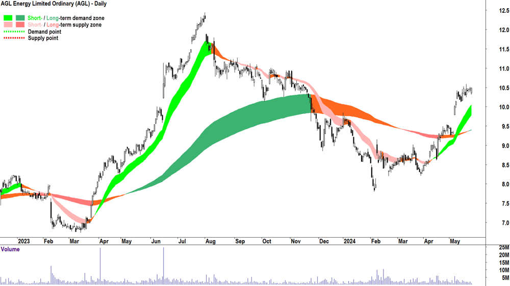 AGL Energy (ASX-AGL) chart 24 May 2024