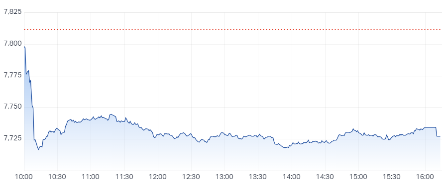 XJO Intraday Chart 24 May 2024