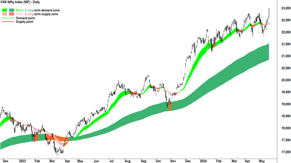 CNX Nifty 50 Index chart 23 May 2024