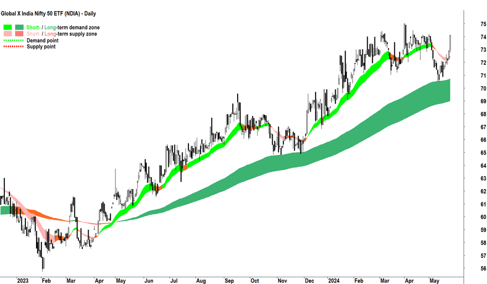 Global X India Nifty 50 ETF (ASX-NDIA) chart 24 May 2024
