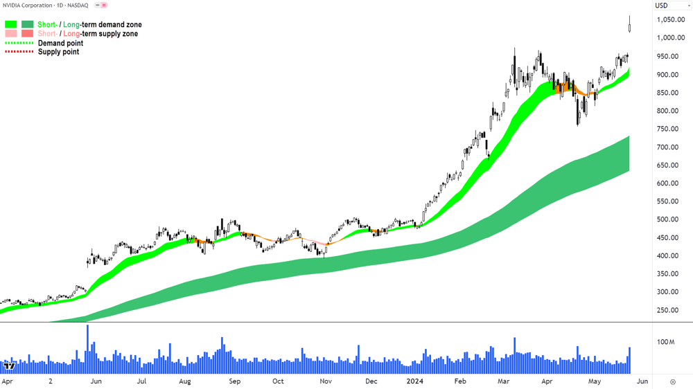 NVIDIA (NASDAQ-NVDA) chart 23 May 2024