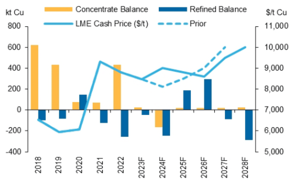 Post-2024, market looks fairly balanced for the next few years, Copper balances. Source Company reports, WoodMac, CRU, Macquarie Strategy, May24