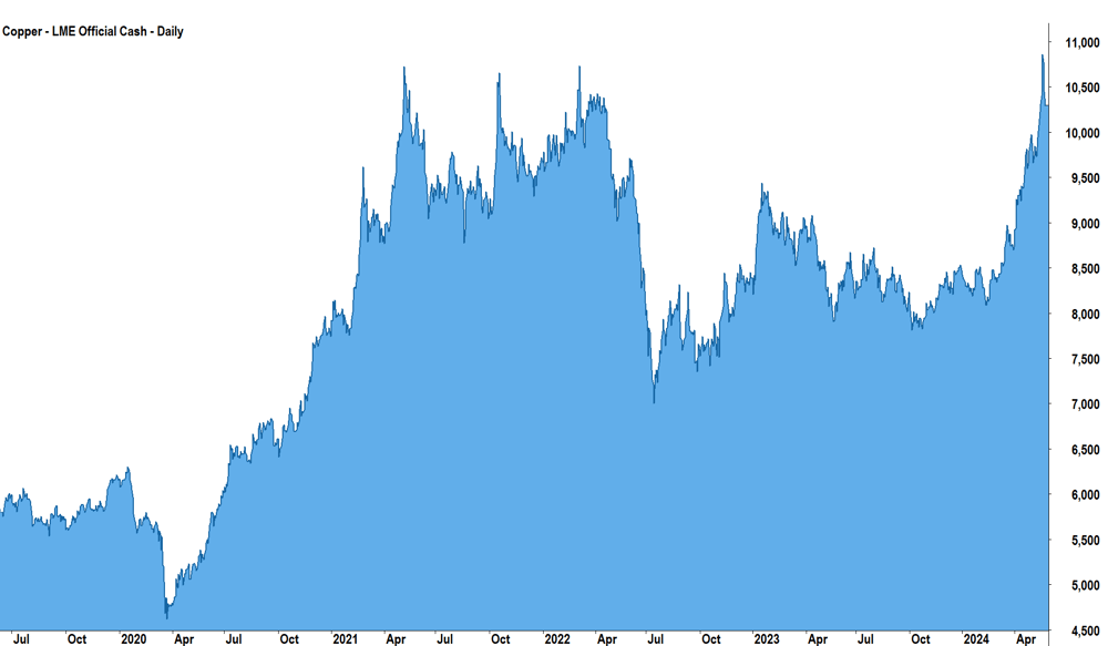 Copper - LME Official Cash chart 23 May 2024