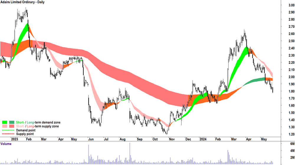 Adairs (ASX-ADH) chart 23 May 2024