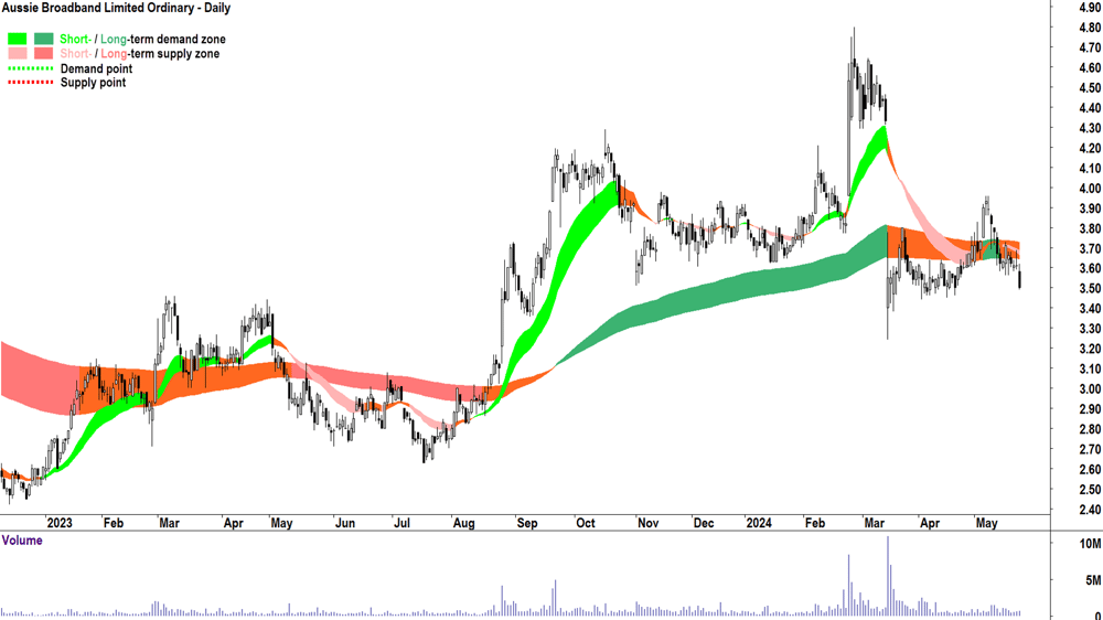 Aussie Broadband (ASX-ABB) chart 23 May 2024