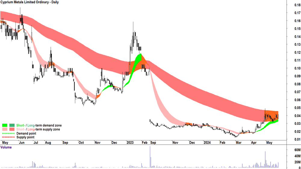 Cyprium Metals (ASX-CYM) chart 23 May 2024