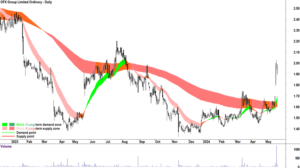 OFX Group (ASX-OFX) chart 23 May 2024