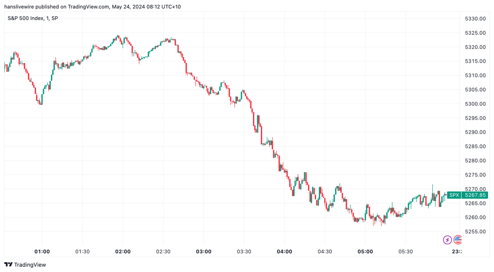 SPX Thursday 23 May 2024