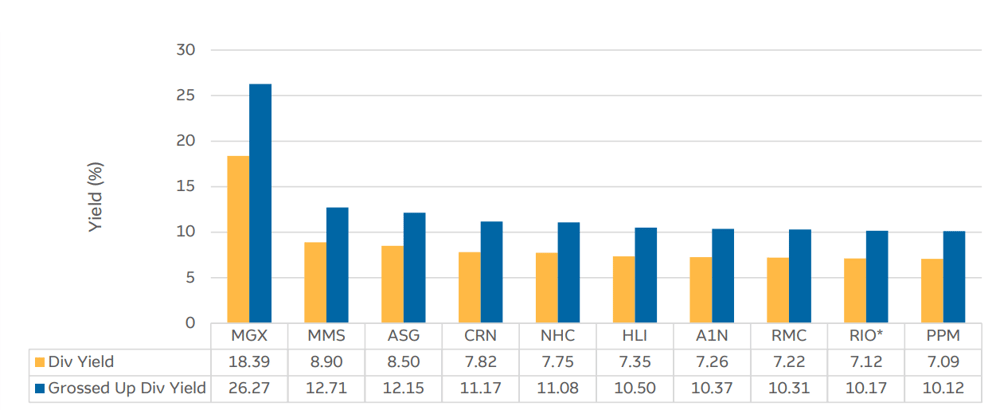 Top 10 FY1 Grossed Up Dividend Yield. Source Macquarie Research