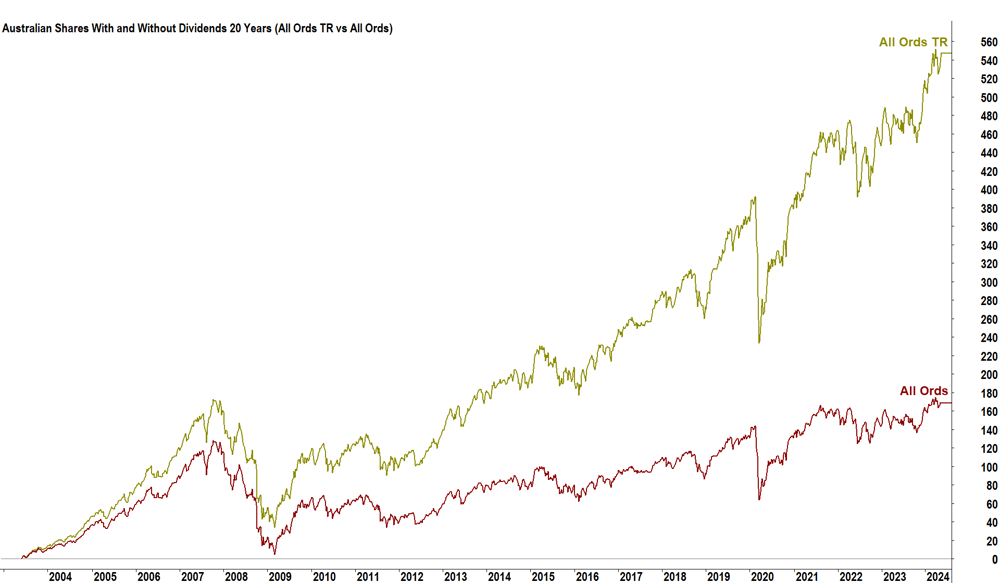 Australian Shares With and Without Dividends 20 Years (All Ords TR vs All Ords)