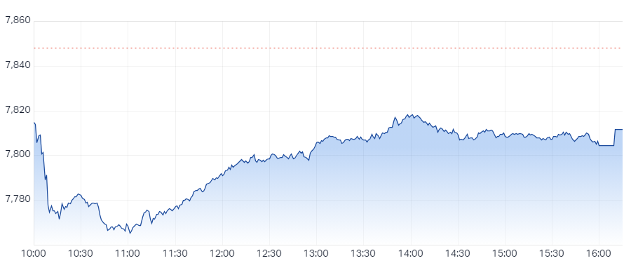 XJO Intraday Chart 23 May 2024