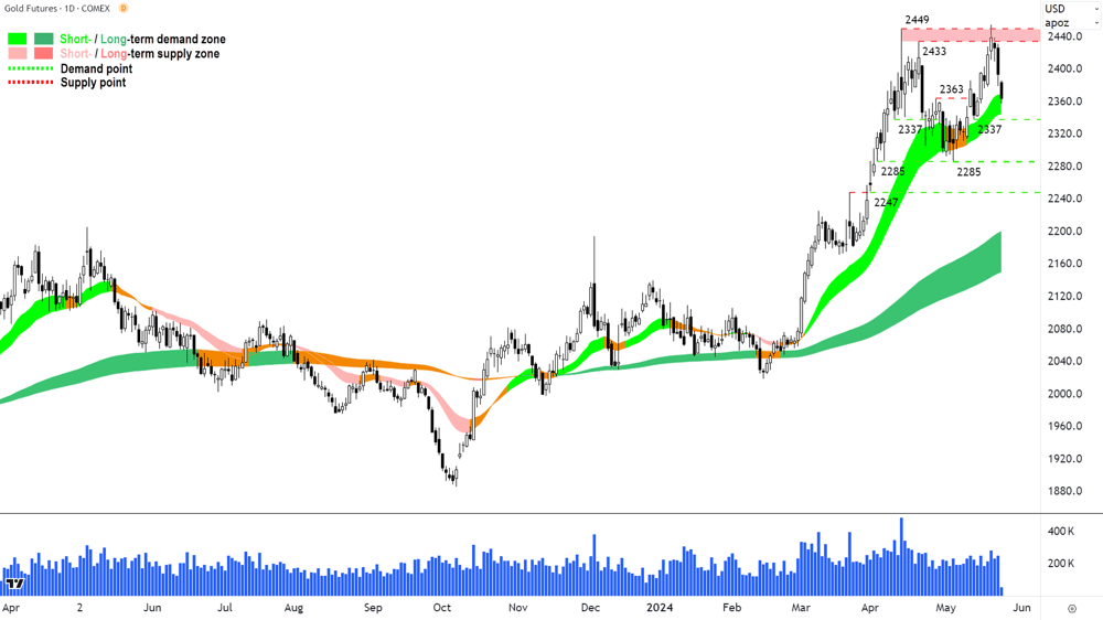 Gold futures COMEX 23 May 2024