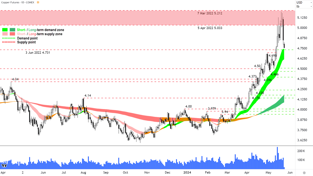 High Grade Copper futures COMEX 22 May 2024