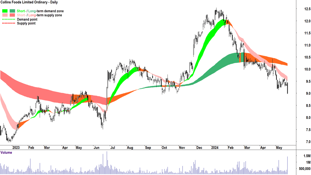 Collins Foods (ASX-CKF) chart 23 May 2024