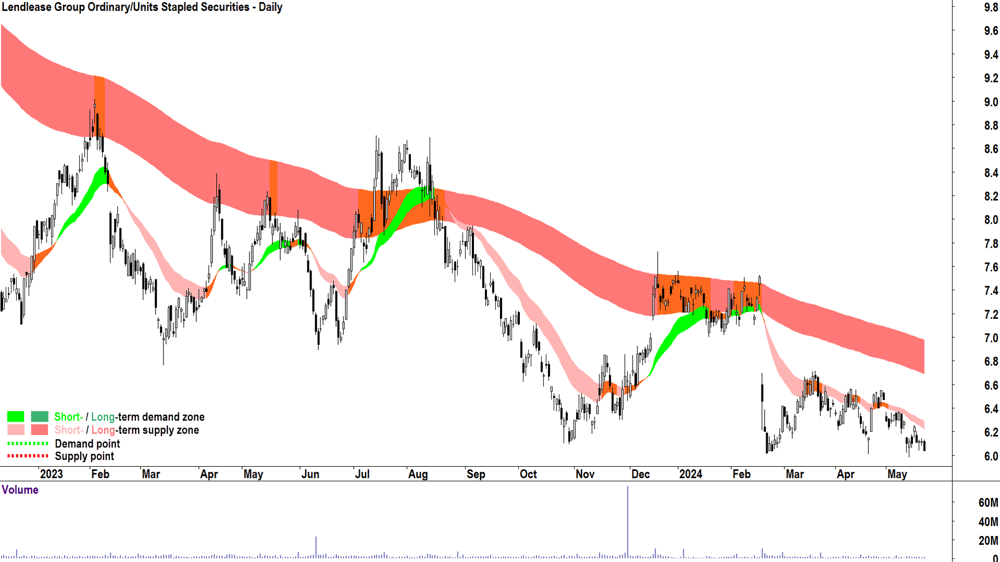Lendlease Group (ASX-LLC) chart 23 May 2024