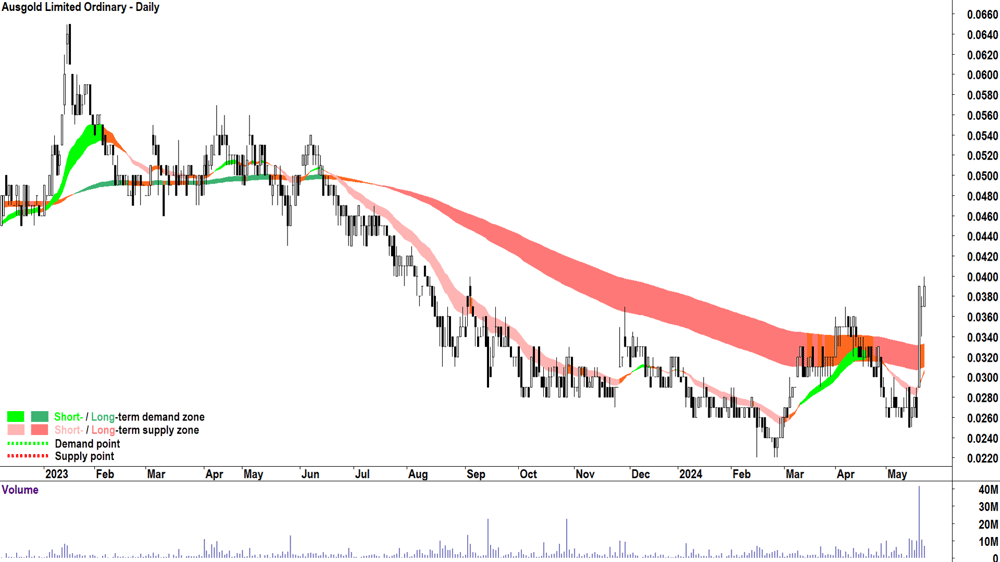 Augold (ASX-AUC) chart 23 May 2024