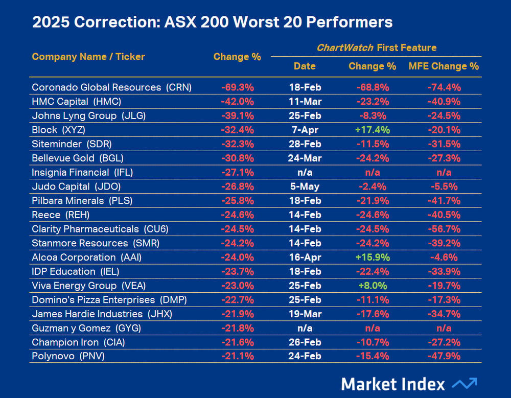 2025 Correction - ASX 200 Worst 20 Performers