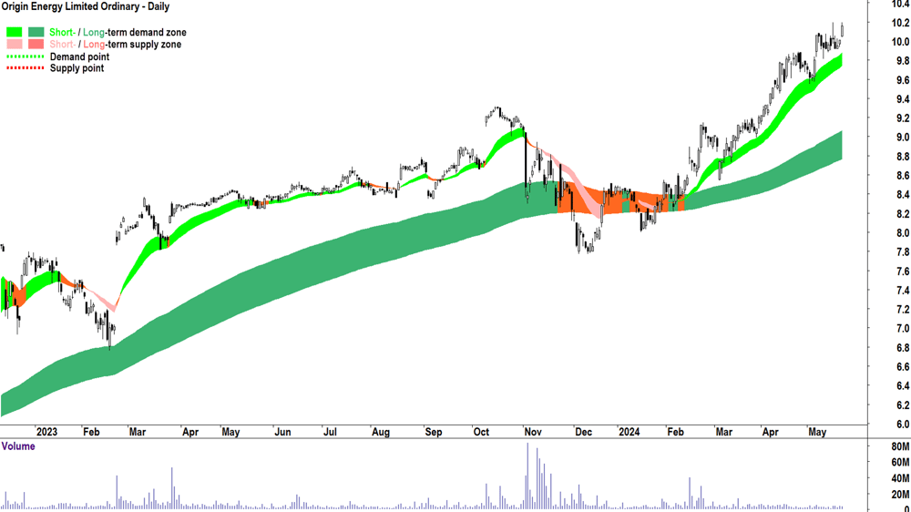 Origin Energy (ASX-ORG) chart 23 May 2024