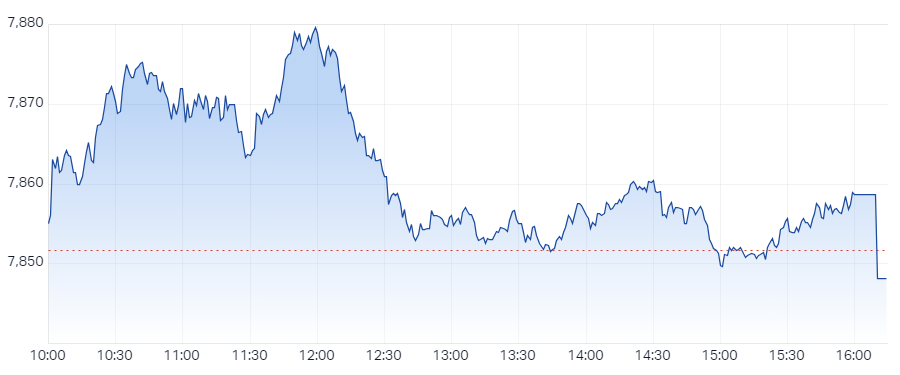 S&P ASX 200 (XJO) Intraday Chart 22 May 2024