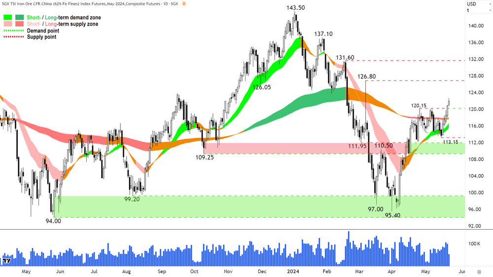 Iron Ore 62 percent SGX