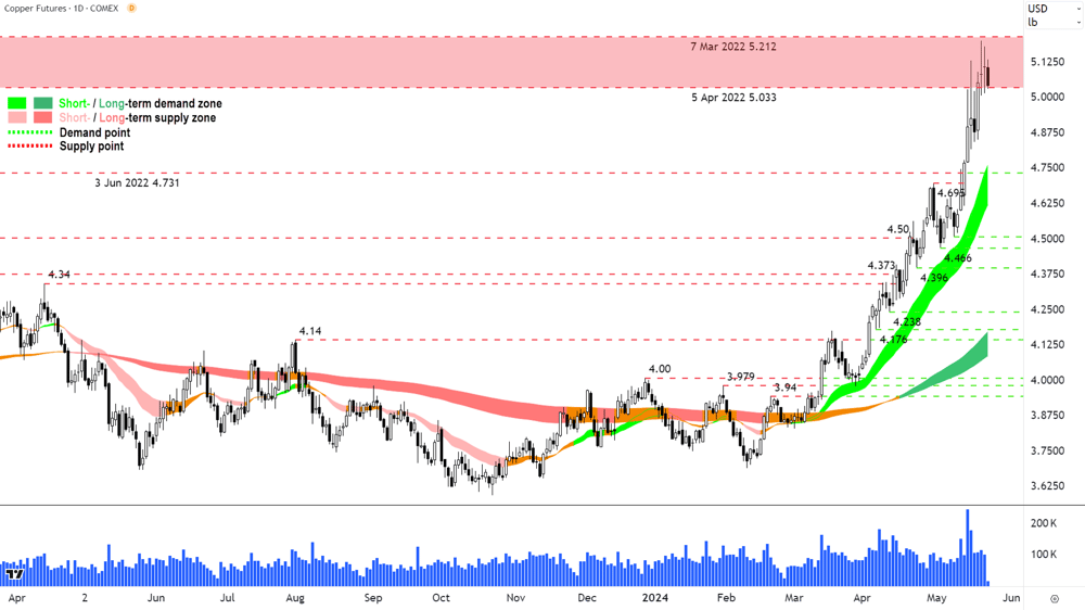 High Grade Copper futures COMEX 22 May 2024