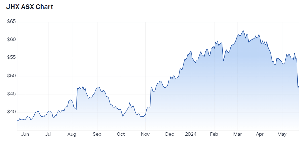 JHX 12-month chart